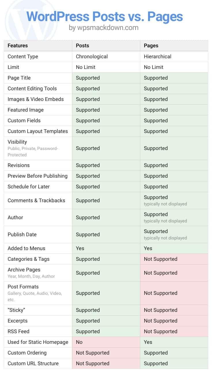 What Has Better Impact on WordPress SEO