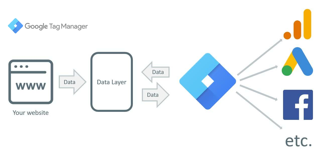 Speed Up Google Tag Manager Script - Awesome Tip